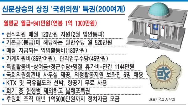 우리나라 국회의원들이 누리고 있는 특권과 혜택들 | 인스티즈