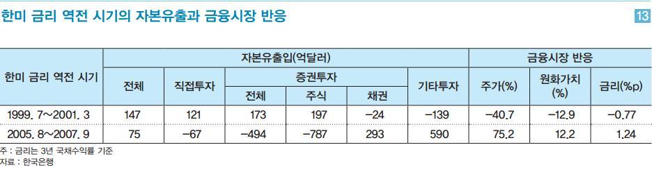 추가 인상 예고된 미국 금리, ‘자본유출’ 보다는 ‘시중금리 상승’ 압력