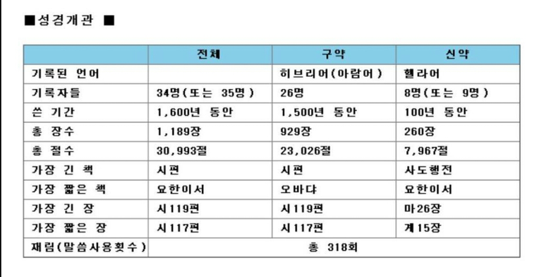 구약+신약 성경연대표 및 성경분류, 개관