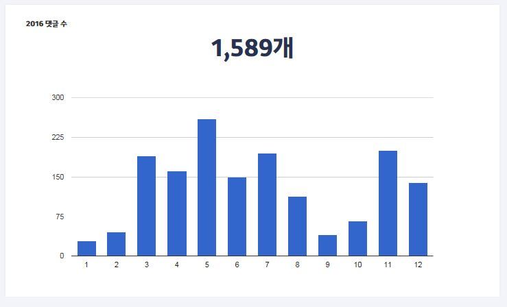 느리게 천천히 걷기 2016년 다음 블로그 결산~