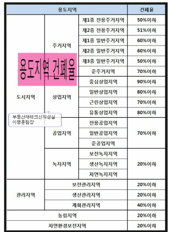 용도지역에 따른 건축을위한 "건폐율과 용적률"자료정리(이명훈팀장)