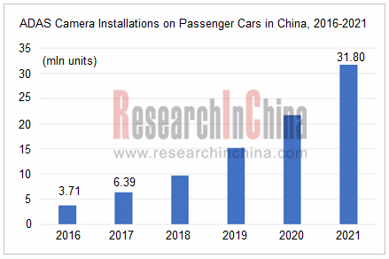 ADAS/LiDAR in China